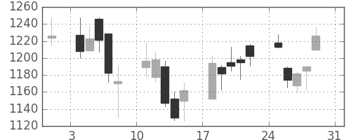 三越伊勢丹の日足チャート(2008年8月)