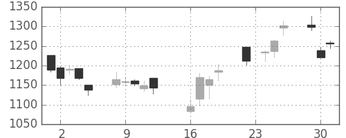 三越伊勢丹の日足チャート(2008年9月)
