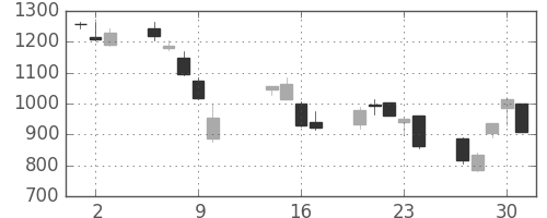 三越伊勢丹の日足チャート(2008年10月)