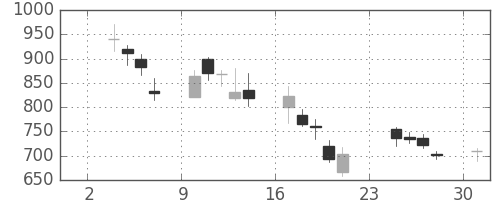 三越伊勢丹の日足チャート(2008年11月)