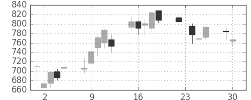 三越伊勢丹の日足チャート(2008年12月)