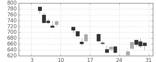 三越伊勢丹の日足チャート(2009年1月)