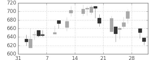 三越伊勢丹の日足チャート(2009年2月)