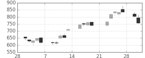 三越伊勢丹の日足チャート(2009年3月)