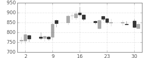 三越伊勢丹の日足チャート(2009年4月)