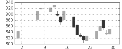 三越伊勢丹の日足チャート(2009年5月)