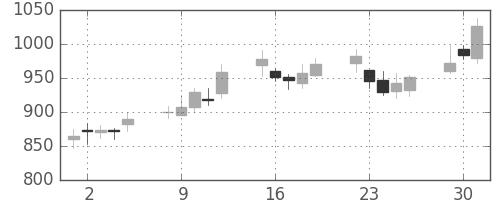 三越伊勢丹の日足チャート(2009年6月)