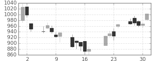 三越伊勢丹の日足チャート(2009年7月)