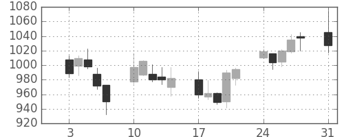 三越伊勢丹の日足チャート(2009年8月)