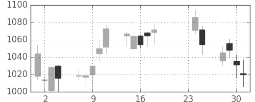 三越伊勢丹の日足チャート(2009年9月)