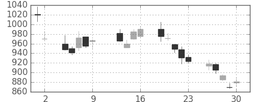 三越伊勢丹の日足チャート(2009年10月)