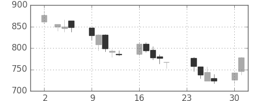 三越伊勢丹の日足チャート(2009年11月)