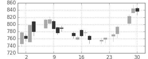 三越伊勢丹の日足チャート(2009年12月)