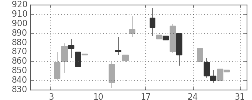 三越伊勢丹の日足チャート(2010年1月)