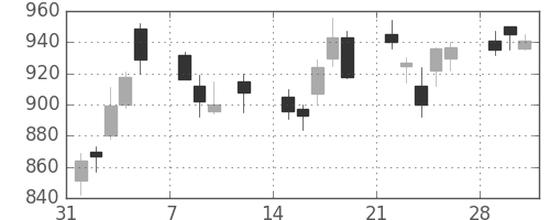 三越伊勢丹の日足チャート(2010年2月)