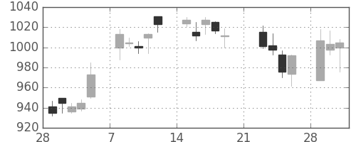 三越伊勢丹の日足チャート(2010年3月)