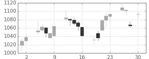 三越伊勢丹の日足チャート(2010年4月)