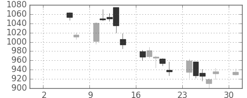 三越伊勢丹の日足チャート(2010年5月)