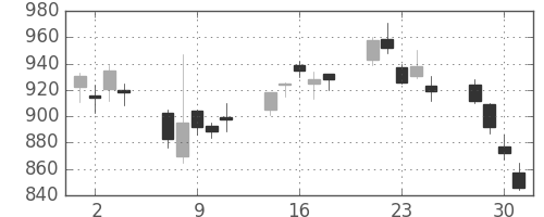 三越伊勢丹の日足チャート(2010年6月)