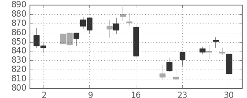 三越伊勢丹の日足チャート(2010年7月)