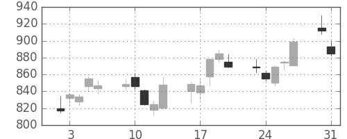 三越伊勢丹の日足チャート(2010年8月)