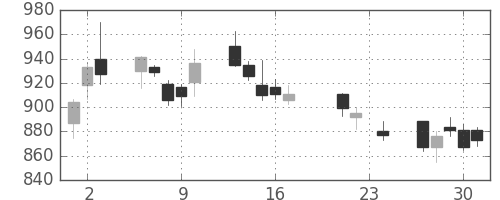 三越伊勢丹の日足チャート(2010年9月)
