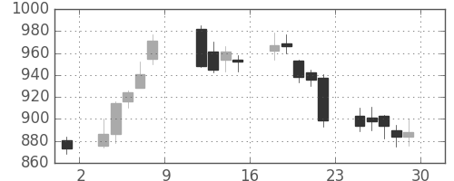 三越伊勢丹の日足チャート(2010年10月)