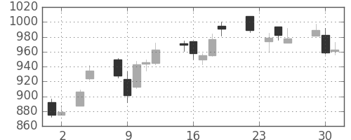 三越伊勢丹の日足チャート(2010年11月)