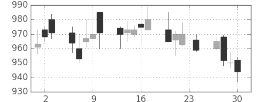 三越伊勢丹の日足チャート(2010年12月)