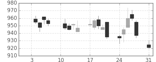 三越伊勢丹の日足チャート(2011年1月)