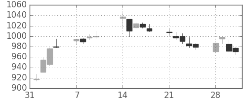三越伊勢丹の日足チャート(2011年2月)
