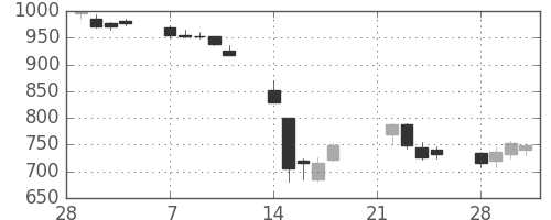 三越伊勢丹の日足チャート(2011年3月)