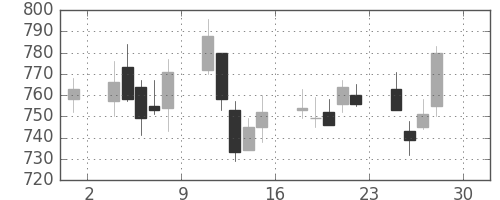三越伊勢丹の日足チャート(2011年4月)