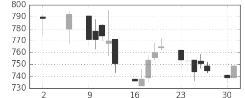 三越伊勢丹の日足チャート(2011年5月)