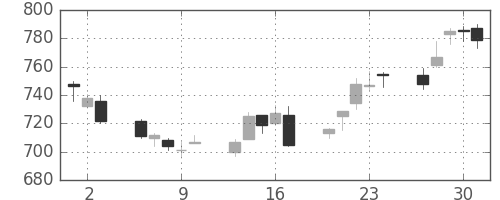 三越伊勢丹の日足チャート(2011年6月)