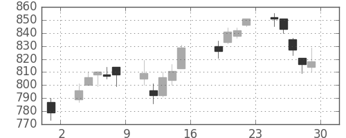 三越伊勢丹の日足チャート(2011年7月)