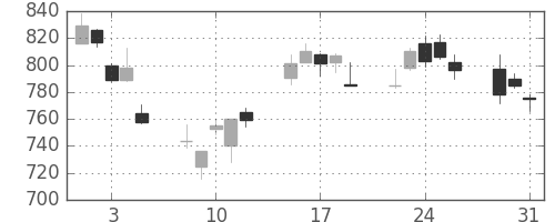 三越伊勢丹の日足チャート(2011年8月)