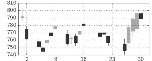 三越伊勢丹の日足チャート(2011年9月)