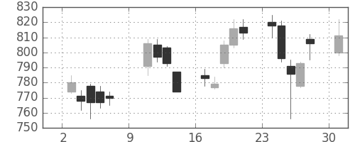 三越伊勢丹の日足チャート(2011年10月)
