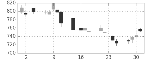三越伊勢丹の日足チャート(2011年11月)