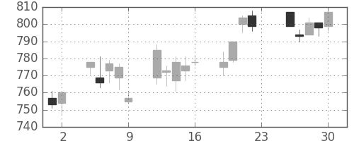 三越伊勢丹の日足チャート(2011年12月)