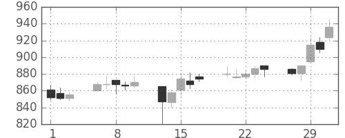 三越伊勢丹の日足チャート(2012年2月)