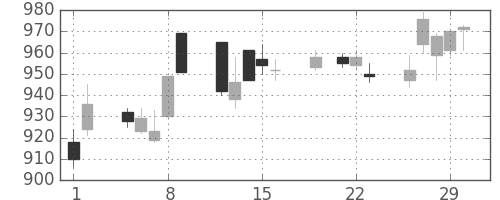 三越伊勢丹の日足チャート(2012年3月)