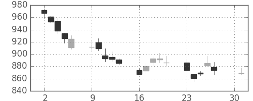 三越伊勢丹の日足チャート(2012年4月)