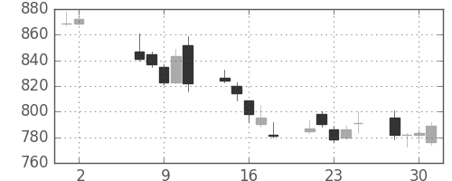 三越伊勢丹の日足チャート(2012年5月)