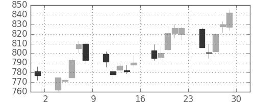 三越伊勢丹の日足チャート(2012年6月)