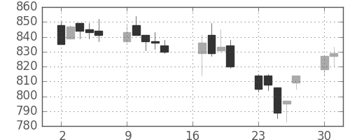 三越伊勢丹の日足チャート(2012年7月)