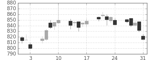 三越伊勢丹の日足チャート(2012年8月)