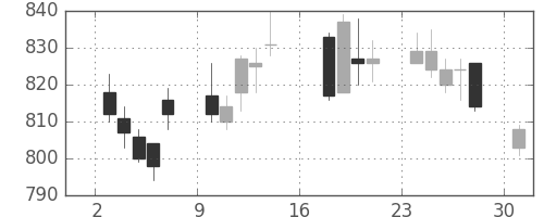 三越伊勢丹の日足チャート(2012年9月)