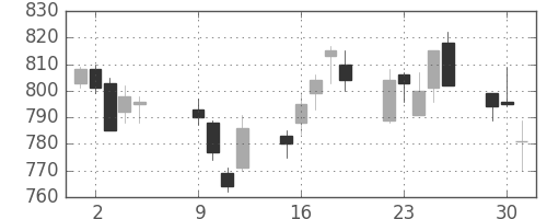 三越伊勢丹の日足チャート(2012年10月)
